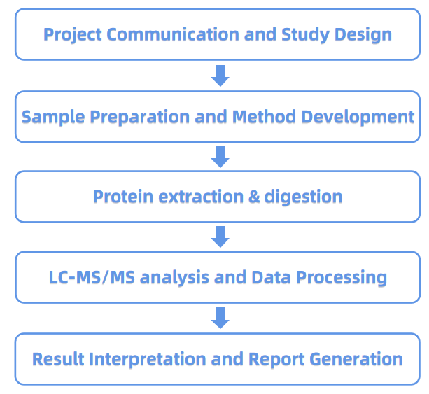 1944936528262844416-subcellular-structures-protein-identification-service2.PNG