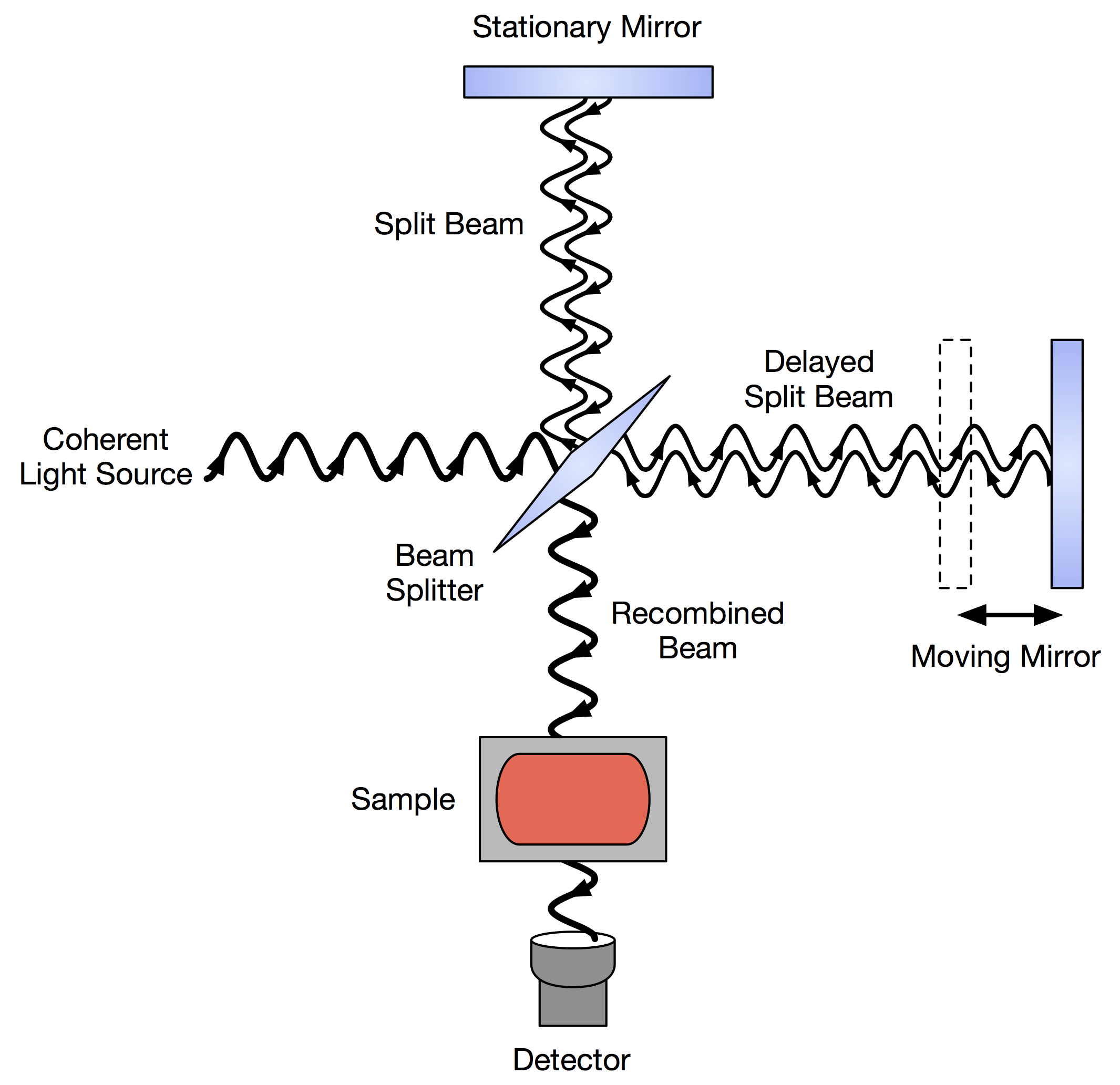 1953731607806988288-glycoprotein-fourier-transform-infrared-analysis-service1.png