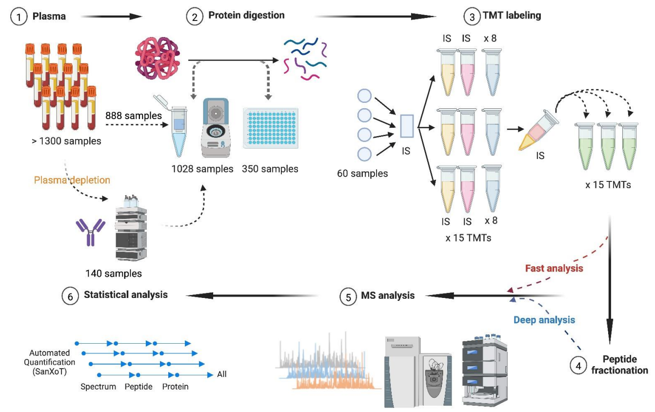 1960956545043386368-mammalian-plasma-proteome-quantitative-analysis-service1.PNG