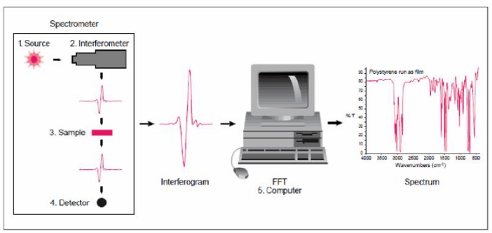 fourier-transform-infrared-spectroscopy-analytical-service-1