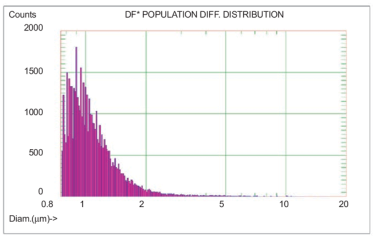 single-particle-optical-sensing-spos-analytical-service-2