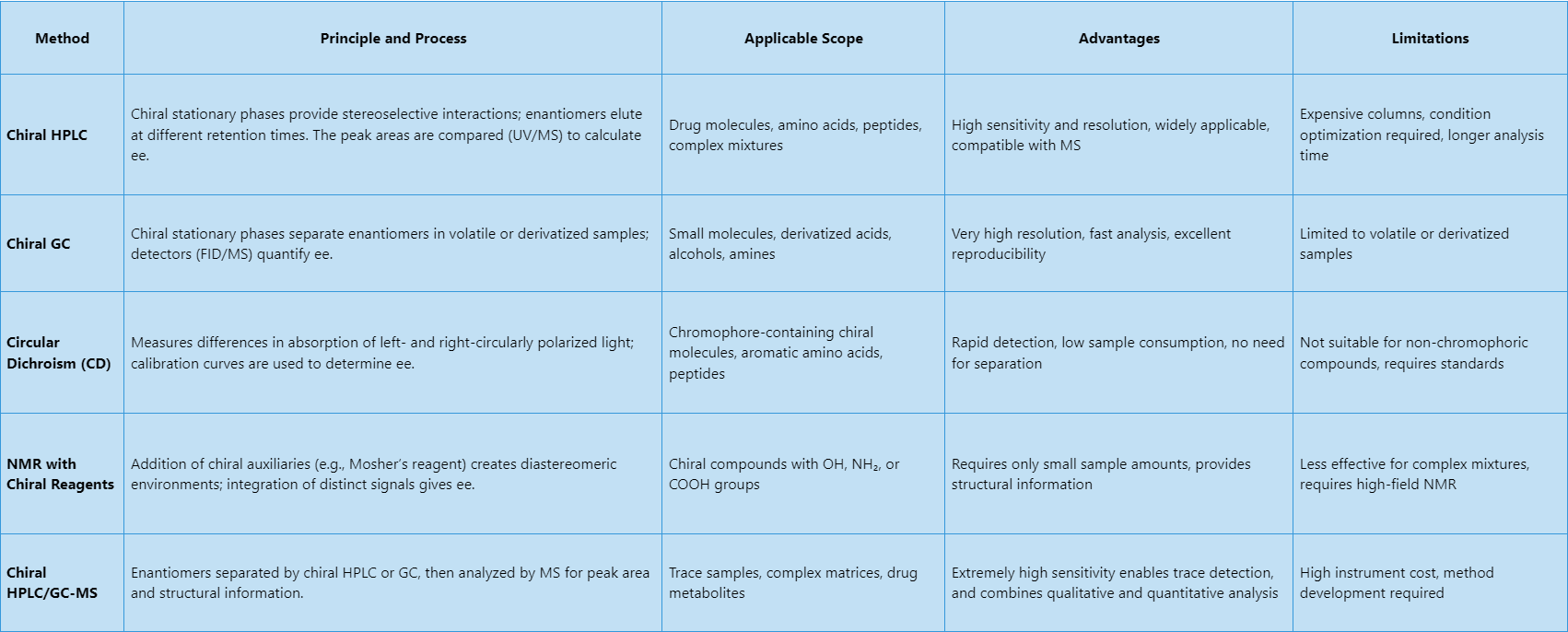 chiral-compound-enantiomeric-excess-ee-value-analytical-service-1