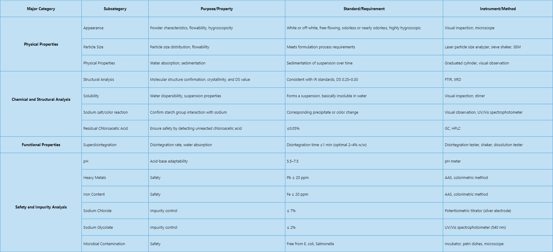 sodium-starch-glycolate-analysis-service-pharmaceutical-excipient-2