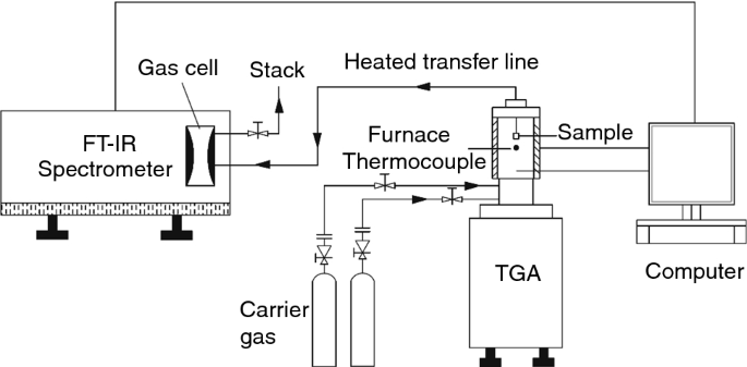 thermogravimetric-infrared-tg-ir-analytical-service-1