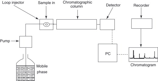 liquid-chromatography-analytical-service
