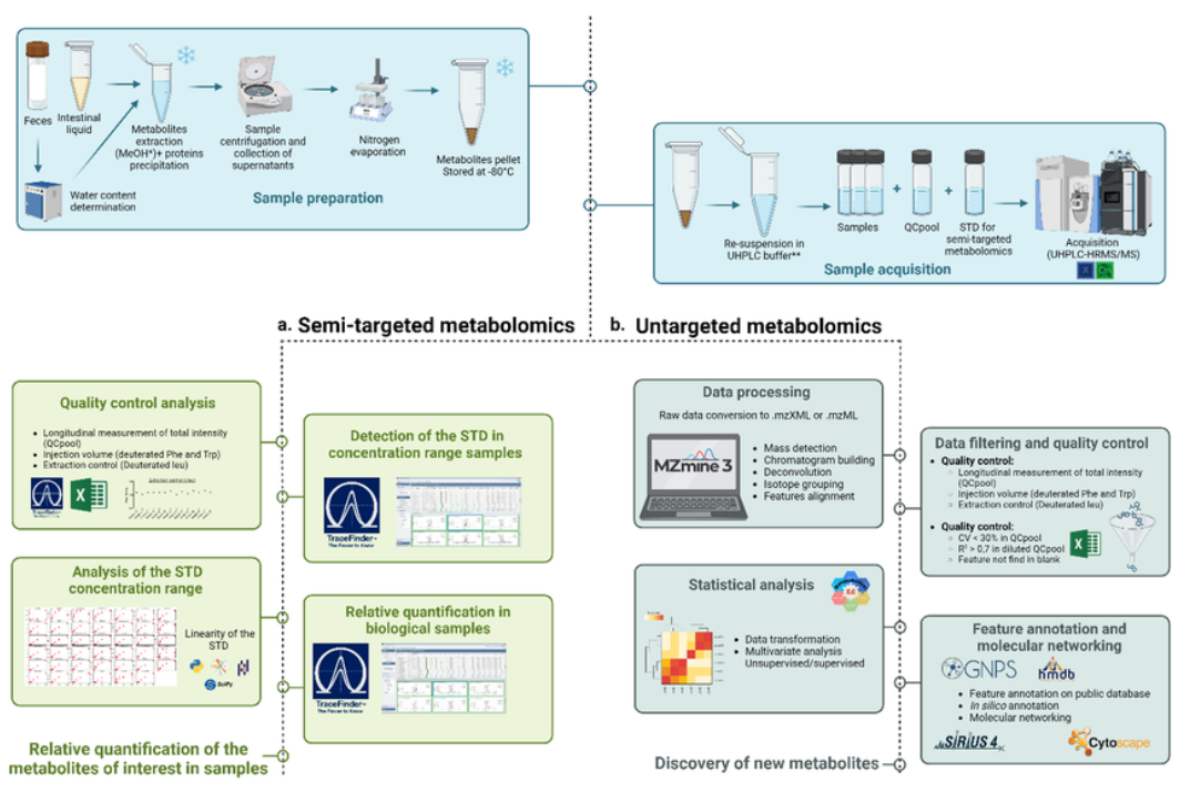 semi-targeted-metabolites-profiling-service