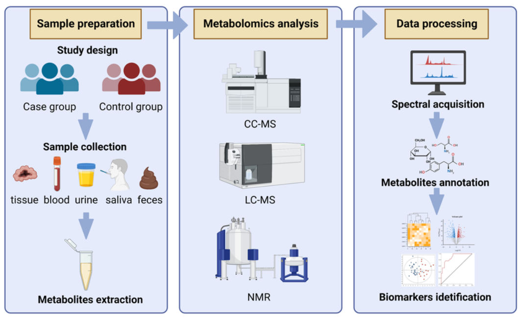 biological-specimens-metabolomics-analysis-service