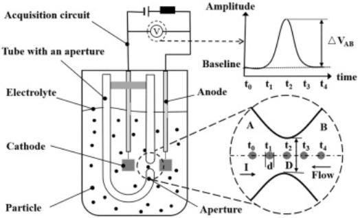 electric-sensing-zone-analytical-service-1