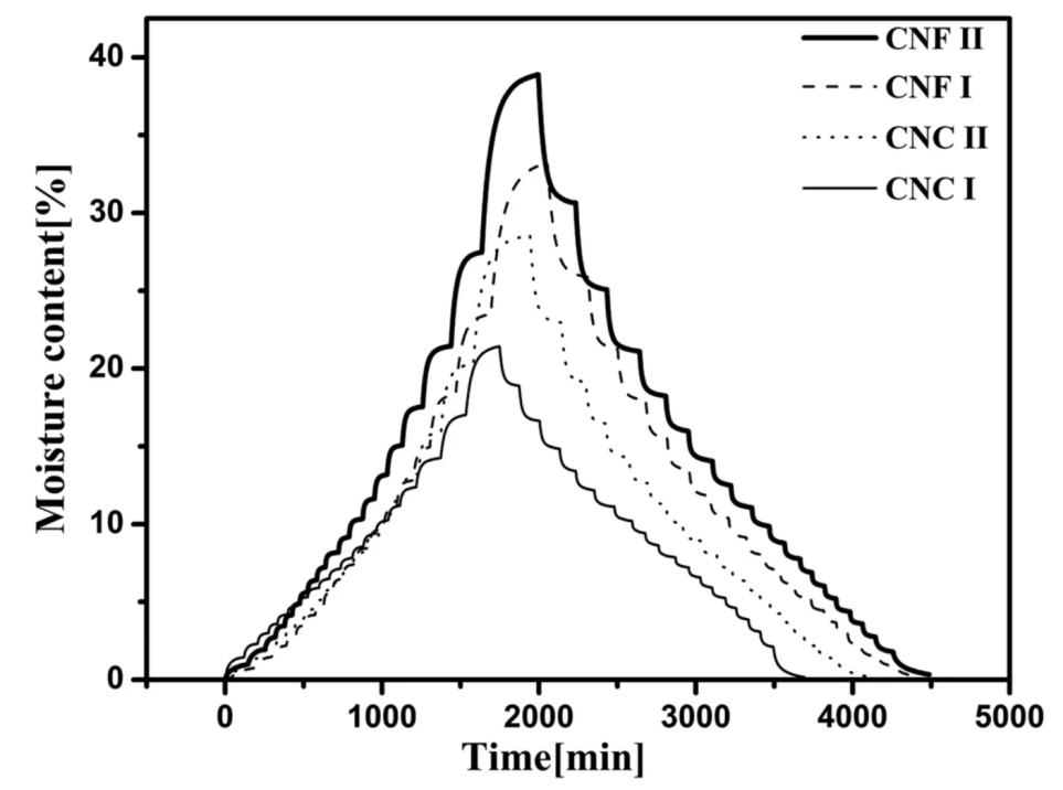 dynamic-vapor-sorption-analysis-service1