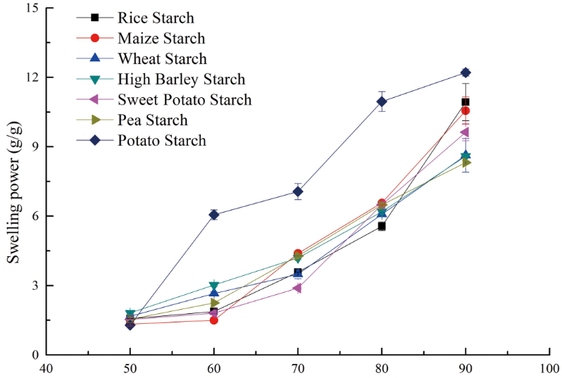 starch-swelling-power-measurement-service1