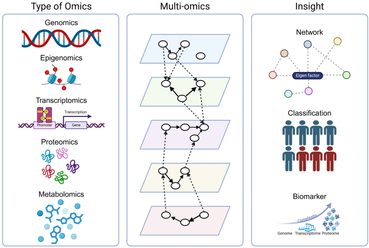 multi-omics-field1