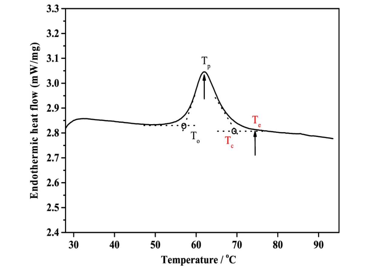 starch-gelatinization-temperature-determinstion-service1