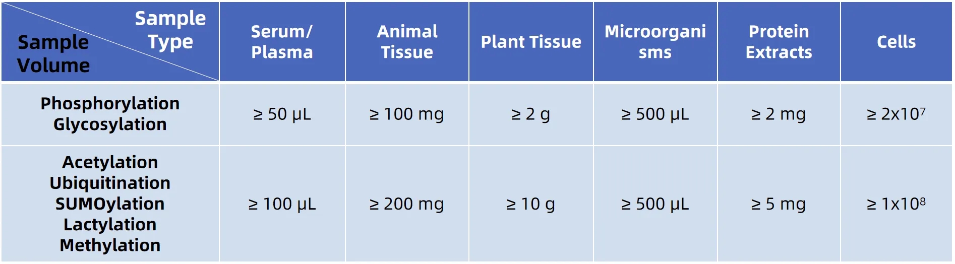 post-translational-modification-site-identification-service-2