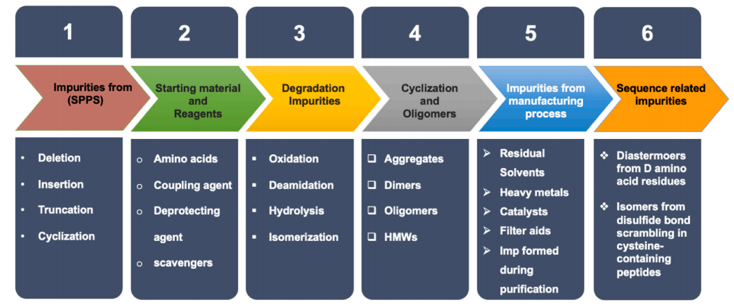 peptide-related-impurity-analysis-service-1