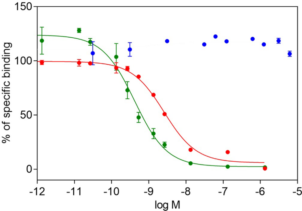 radiolabeled-peptide-binding-assay-service-1