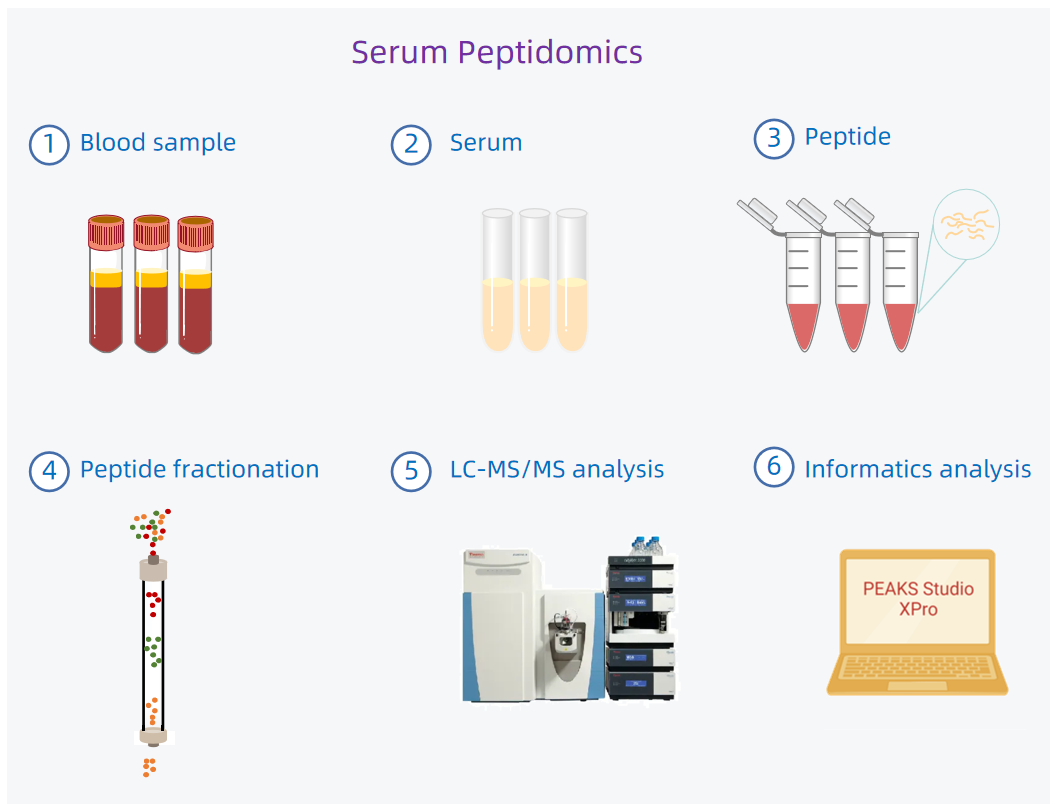 serum-peptidomics-service-1