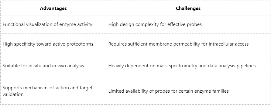 comprehensive-guide-to-activity-based-protein-profiling-abpp-principles-and-applications