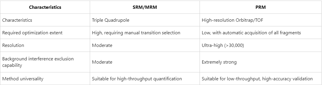 targeted-protein-quantification-achieving-precision-at-the-peptide-level-through-prm-technology