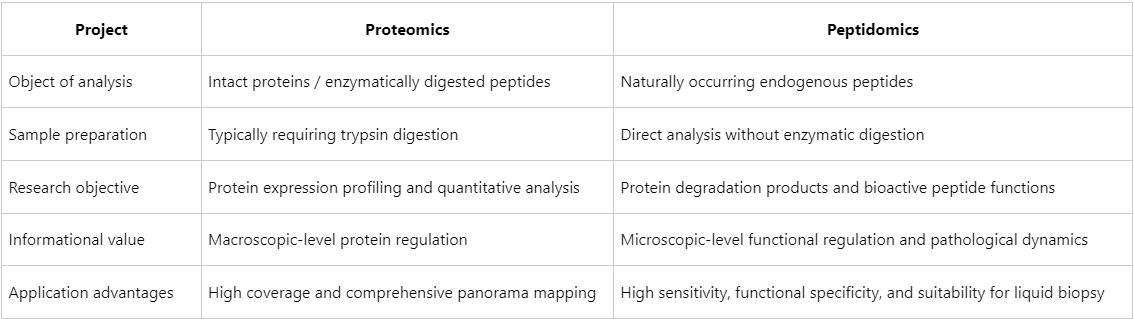 how-does-peptidomics-bridge-the-gaps-in-proteomics