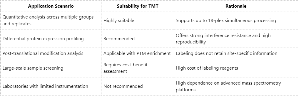 advantages-and-disadvantages-of-tmt-based-quantitative-proteomics
