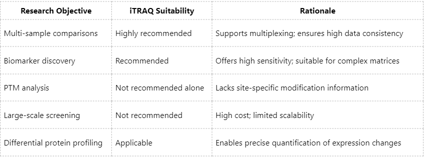 advantages-and-disadvantages-of-itraq-based-quantitative-proteomics