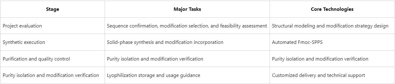 what-is-the-workflow-of-custom-modified-peptide-synthesis