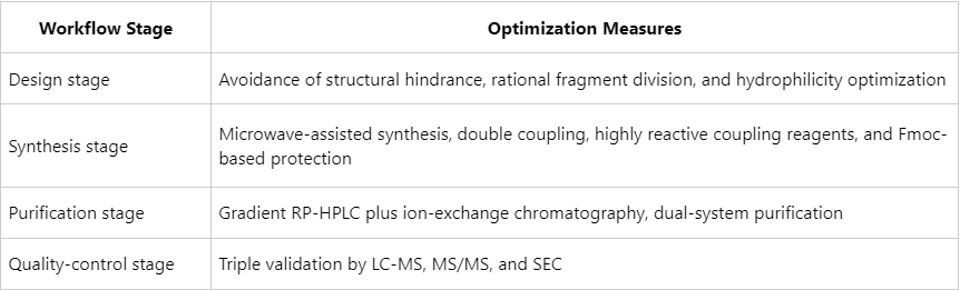 how-to-ensure-high-purity-in-long-peptide-synthesis