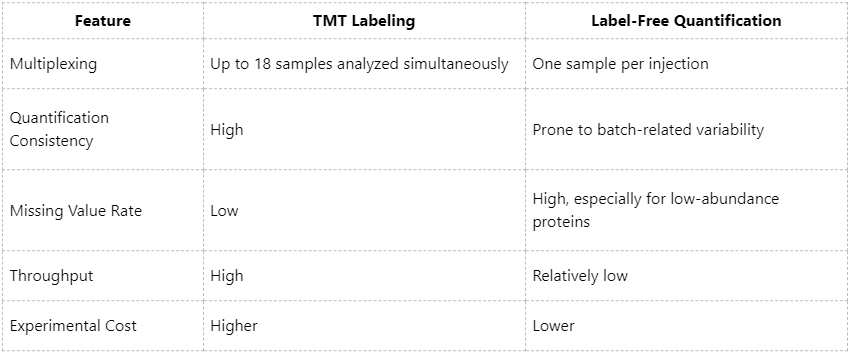 a-comprehensive-overview-of-tandem-mass-tag-tmt-based-quantitative-proteomics