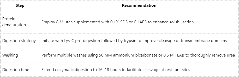 optimized-strategies-for-processing-membrane-proteins-via-fasp-or-in-gel-digestion