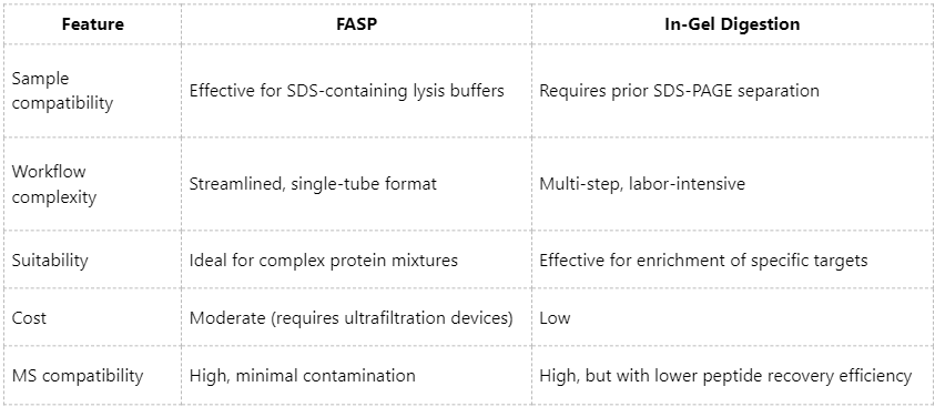 optimized-strategies-for-processing-membrane-proteins-via-fasp-or-in-gel-digestion-3