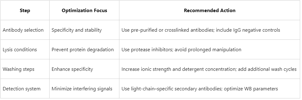 how-to-reduce-high-background-signals-in-co-ip-assays