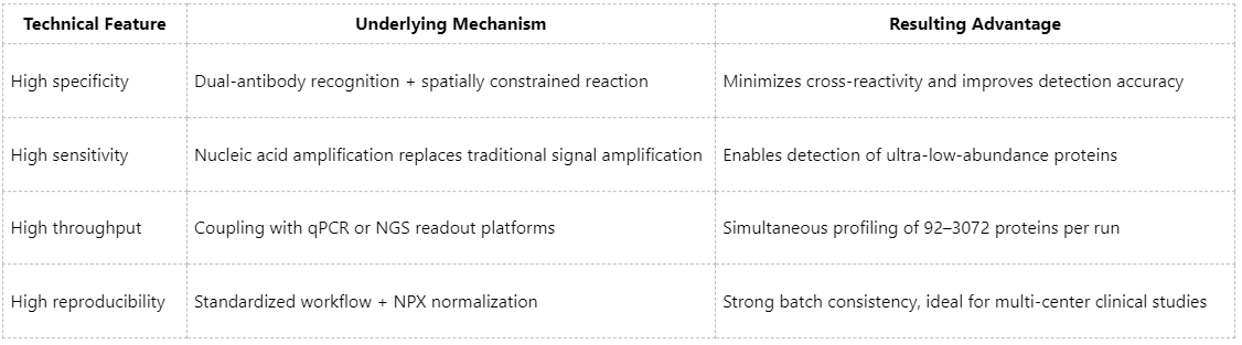 principles-of-olink-proteomics