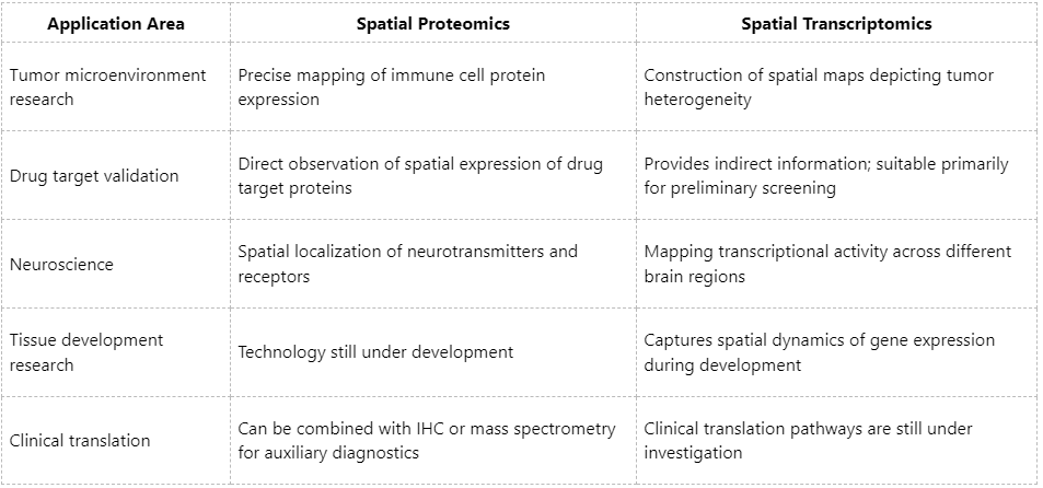 what-is-the-difference-between-spatial-proteomics-and-spatial-transcriptomics-3