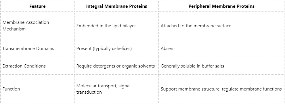 differences-between-peripheral-and-integral-membrane-proteins-and-methods-for-their-identification
