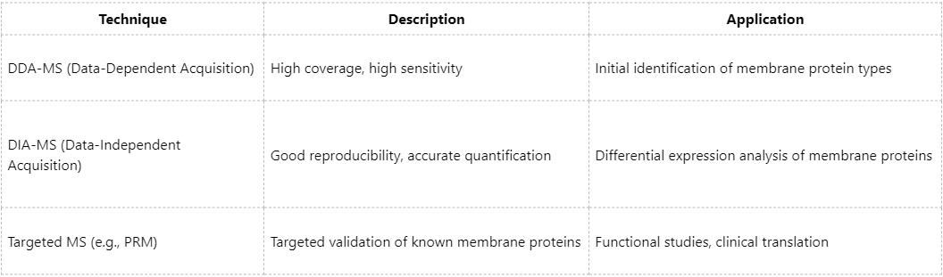 differences-between-peripheral-and-integral-membrane-proteins-and-methods-for-their-identification