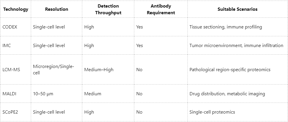 which-technologies-are-most-suitable-for-spatial-proteomics-data-acquisition