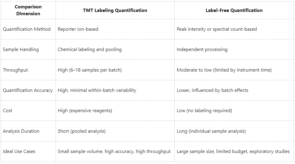 tmt-vs-label-free-quantitative-proteomics