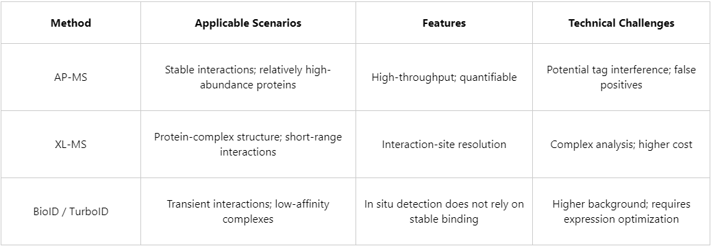 how-to-identify-protein-protein-interactions-using-mass-spectrometry