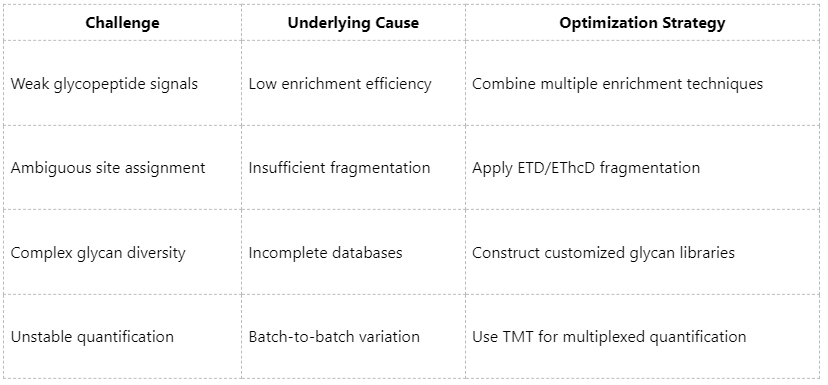 comprehensive-guide-to-protein-glycosylation-analysis-lc-ms-ms-workflow-1