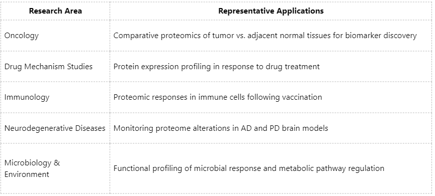 comprehensive-guide-to-4d-label-free-quantitative-proteomics-workflow