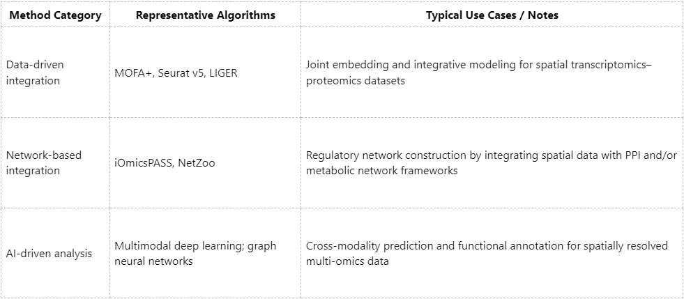 how-to-integrate-spatial-proteomics-with-multi-omics-approaches