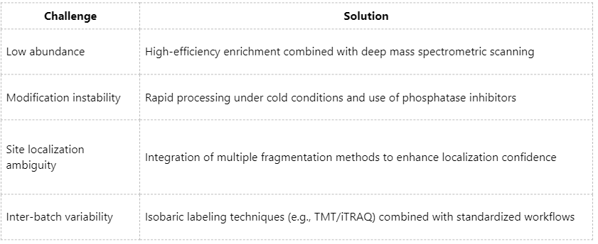 comprehensive-overview-of-mass-spectrometry-based-protein-phosphorylation-analysis-technologies