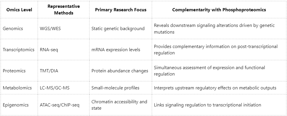 the-role-of-phosphoproteomics-in-multi-omics-integration