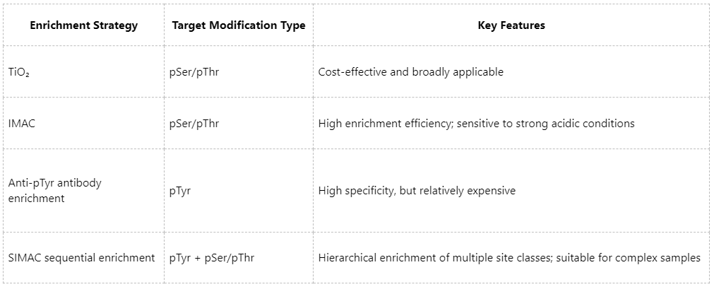 common-pitfalls-in-phosphoproteomics-experiments-and-how-to-avoid-them-1