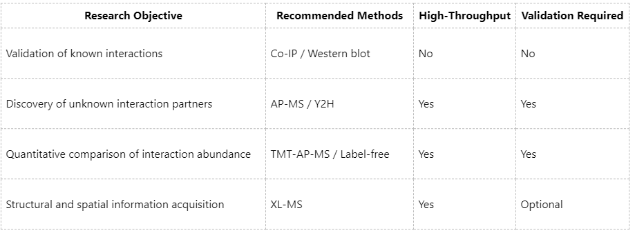 how-to-analyze-protein-protein-interactions
