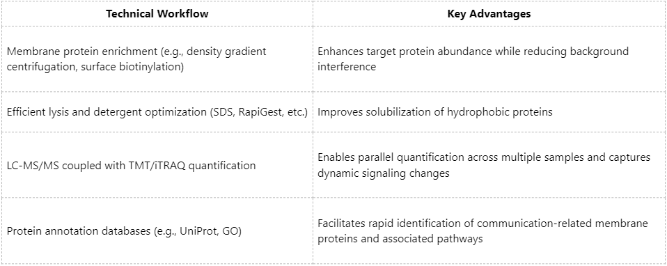 membrane-proteomics-in-cell-communication