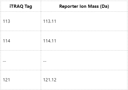 principles-of-itraq-based-quantitative-proteomics-and-reporter-ion-analysis