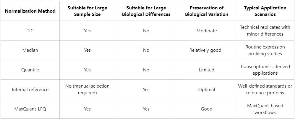 how-to-normalize-data-in-label-free-quantitative-proteomics