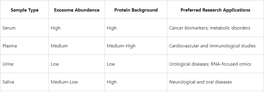 how-do-different-sample-types-affect-exosome-purification-efficiency-serum-plasma-urine-saliva