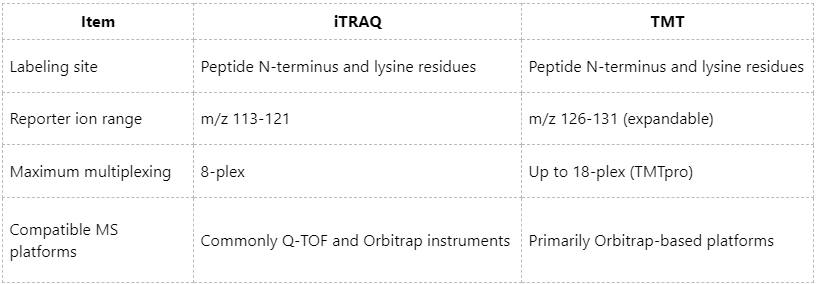 key-differences-between-itraq-tmt-and-label-free-proteomics-1
